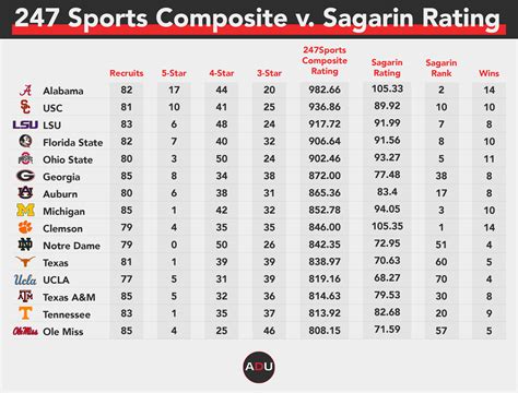  247Sports Composite. The 247Sports Composite is a proprietary algorithm that compiles rankings and ratings listed in the public domain by the major media recruiting services, creating the industry ... 